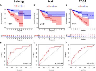 Identification of the prognostic signature based on genomic instability-related alternative splicing in colorectal cancer and its regulatory network